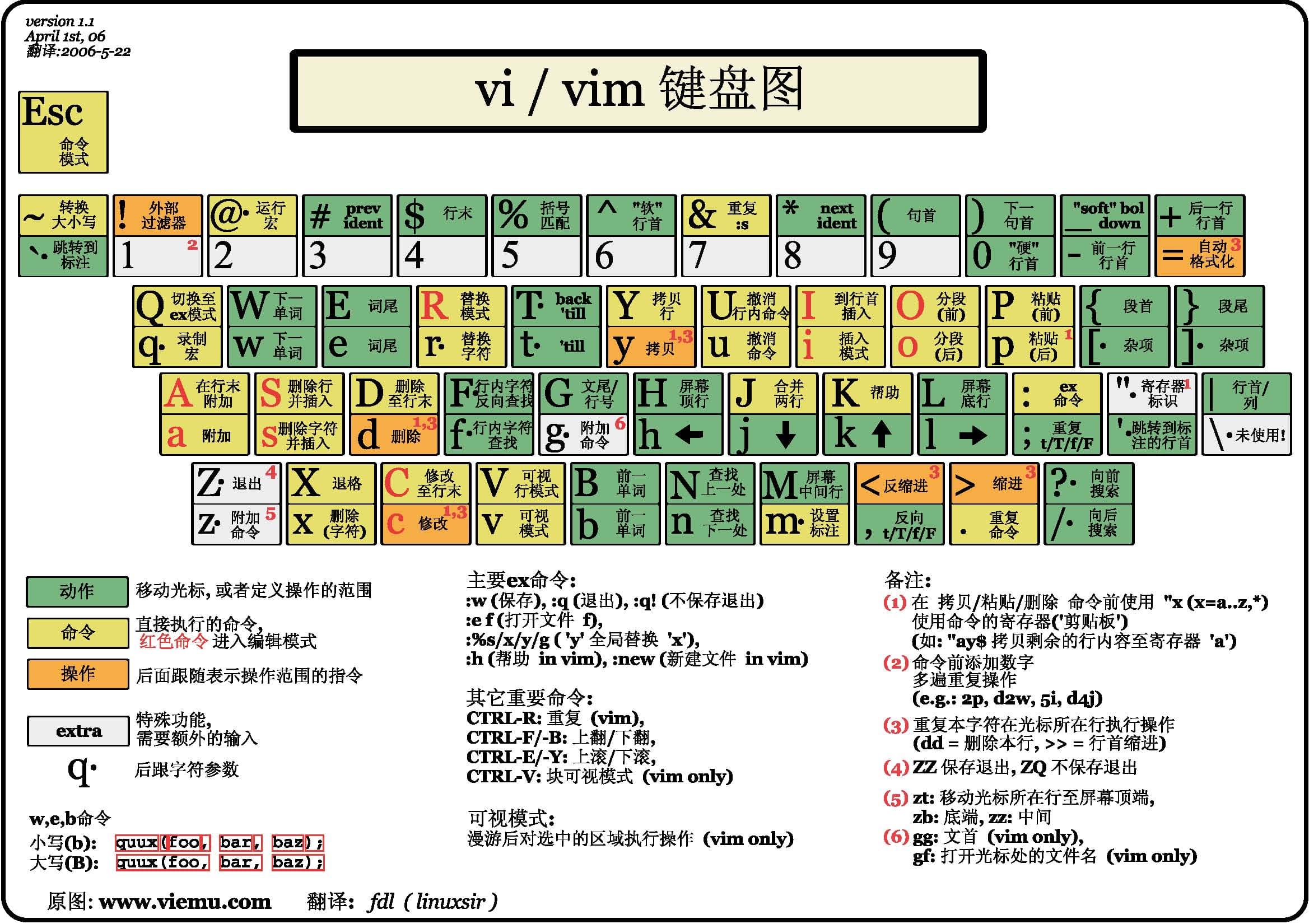 vim快捷键分布