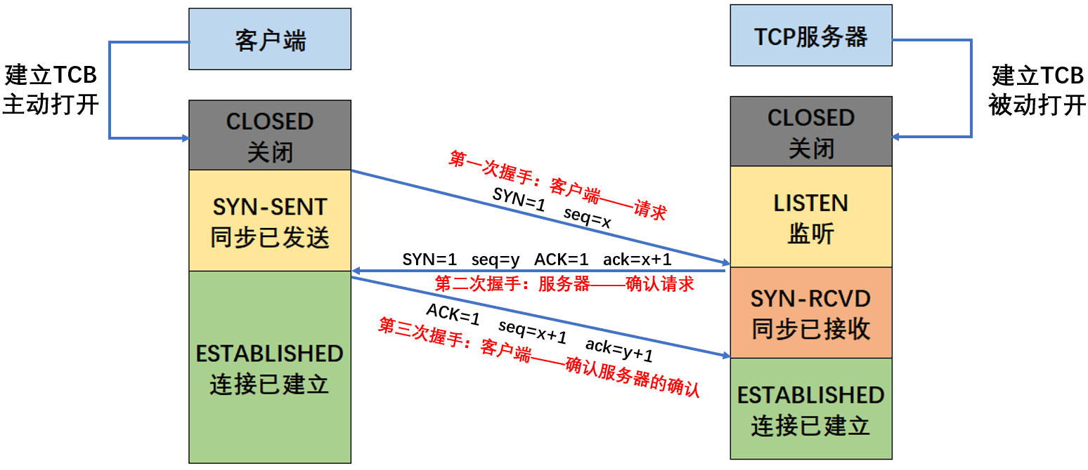 三次握手