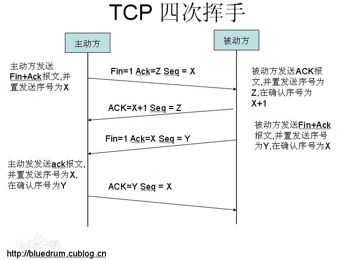 四次挥手