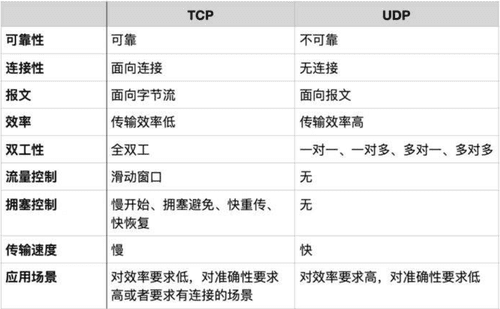 TCP和UDP对比