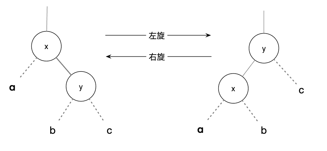 二叉树的左旋和右旋