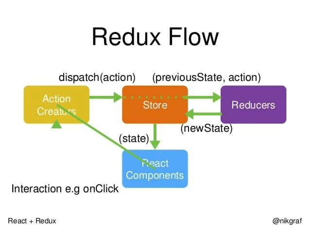 redux工作流程